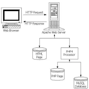 Fig. 3. Architecture of the web-based peer assessment system