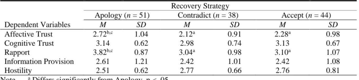 Table 4 shows the means of the dependent variables per recovery strategy. The means  ranged from 2.12 to 3.82 with standard deviations ranging from 0.62 to 1.21