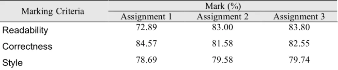 Table 6 The average marks of students on the marking criteria  Mark (%) 