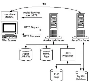 Figure 11 Architecture of the web-based peer assessment system 