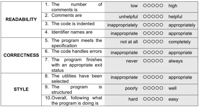 Table 2 Marking criteria in the Unix programming module  1.  The  number  of 
