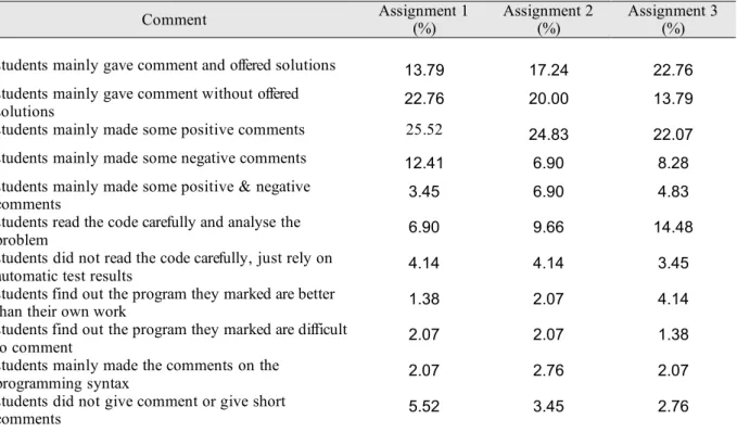 Table 3 Number of markings on the different aspects of comment in peer assessment 