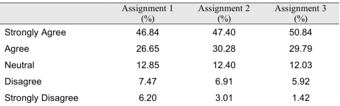 Table 5 Quality of feedback mark  Assignment 1  (%)  Assignment 2 (%)  Assignment 3 (%)  Strongly Agree  46.84  47.40  50.84  Agree  26.65  30.28  29.79  Neutral  12.85  12.40  12.03  Disagree  7.47  6.91  5.92  Strongly Disagree  6.20  3.01  1.42 