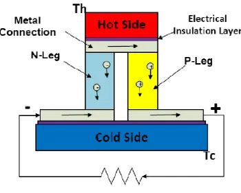 Figure 2.2 Simplified illustration of TEG 