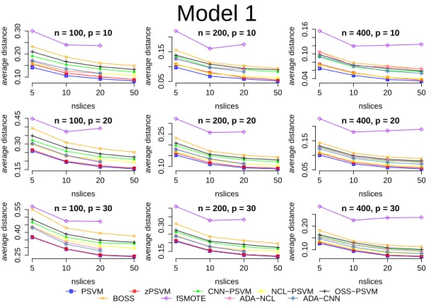 Figure 1: Model 1 results. Some undersampling methods cannot run for small n large H combinations since they have empty slices due to undersampling.