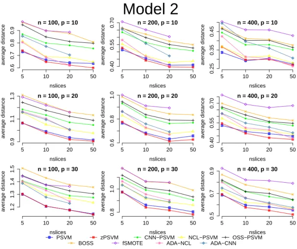 Figure 2: Model 2 results. Some undersampling methods cannot run for small n large H combinations since they have empty slices due to undersampling.