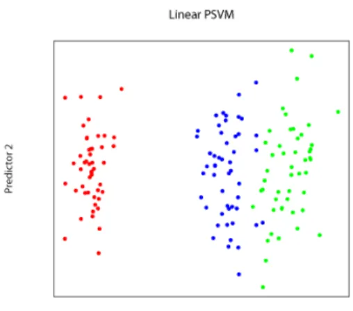 Figure 3: Applying linear PSVM to Iris data. It is clear that two of the three categories are not linearly separable