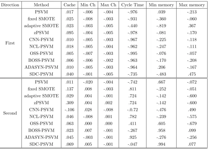 Table 2: Normalized coefficients for directions 1 and 2 on the Computer Hardware dataset for some of the methods discussed above.