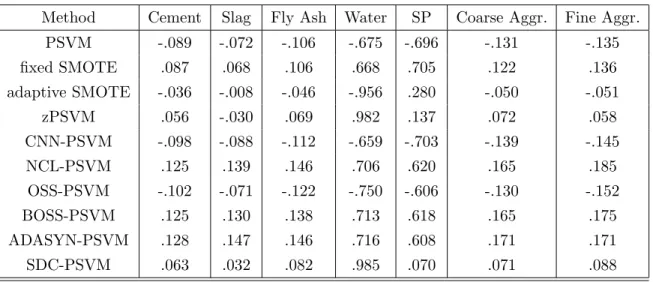 Table 3: Normalised coefficients for the main direction on the Concrete Slump Test dataset for some of the methods discussed above