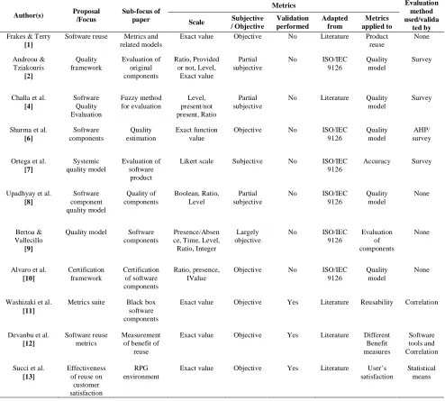 TABLE I COMPARATIVE RELATIONSHIP OF STUDIES RELATED TO THE METRICS 