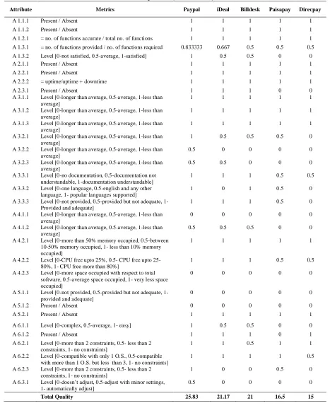 TABLE III RESULTS OF COMPONENTS QUALITY (REUSABILITY) USING METRICS 
