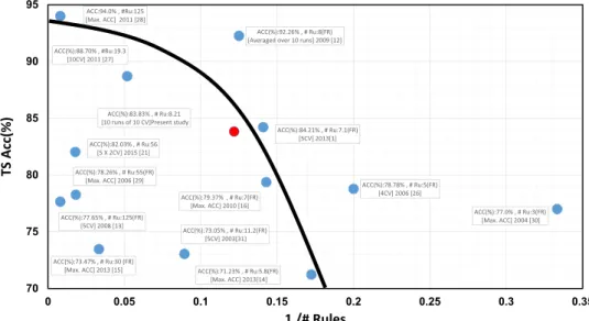 Fig. 3. Trade-off curve between the accuracy and the number of rules extracted. (For interpretation of the references to color in this ﬁgure, the reader is referred to the web version of this article.)