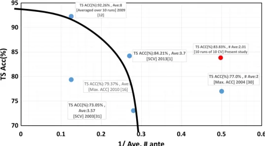 Fig. 4. Trade-off curve between the accuracy and the number of antecedents.