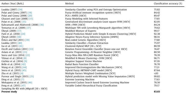 Table 4 shows a comparison of studies that carried out k-fold CV to measure classi ﬁcation accuracy