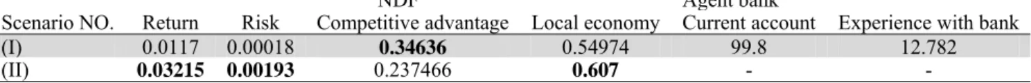 Table 3 shows different objective function values for scenarios of the study. The minimum NDF risk  is bolded