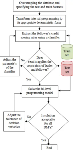 Fig. 1 shows the overall steps of the decision making process. This paper uses the fuzzy apriori as a  classifier in combination with Genetic Algorithm bi-level programming