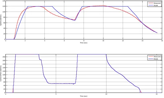 Figure 9. Openloop response reaching control effort saturation. 