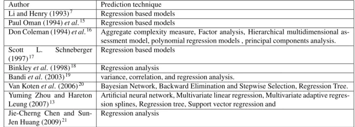 Table 1: Summary of Empirical Literature on Maintainability