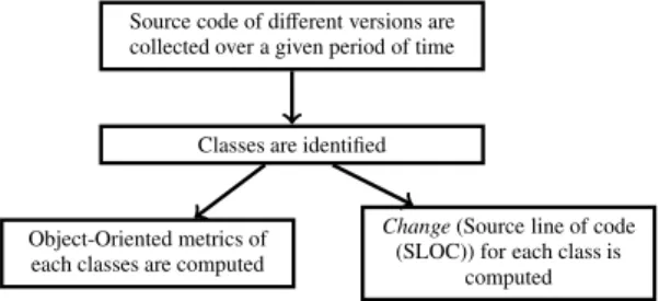Fig. 1: Flow chart for extraction of change in a software product