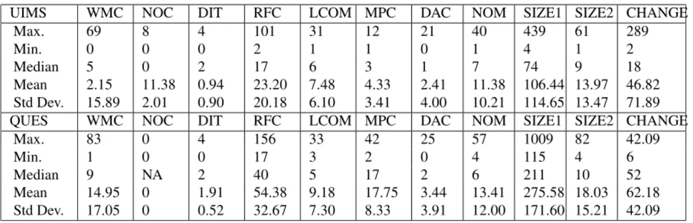 Table 2: Statistics of classes for UIMS and QUES