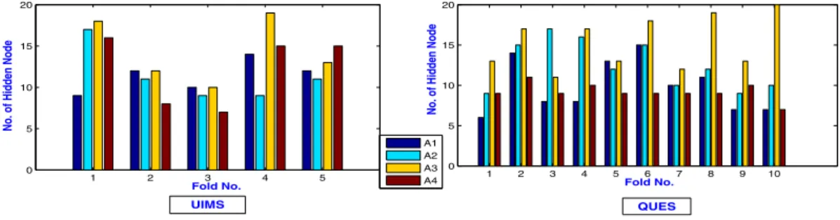 Fig. 3: NO of Hidden node in each fold