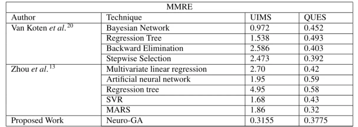 Table 4: Performance based on MMRE for UIMS and QUES