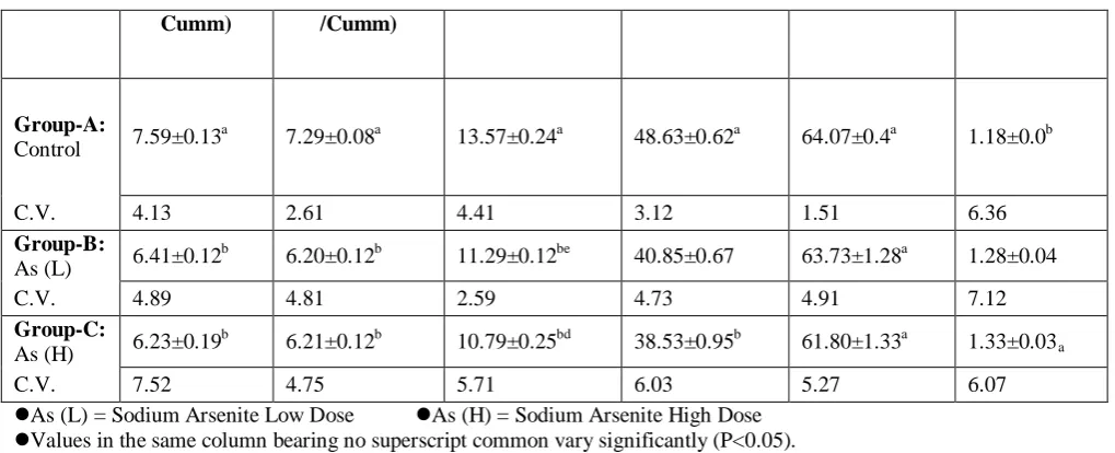 Table 5:Effect of sodium arsenite on liver and kidney functional tests in albino rats after oral administration (gavage) of Arsenic for 30 days