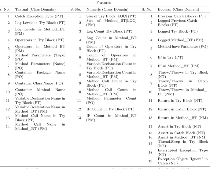 Table 2. Features used for cross-project catch-block logging prediction taken from previously published work by Lal et al