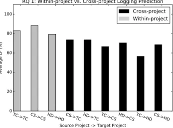 Figure 2. The highest average LF of within-project and cross-project logging predictions.
