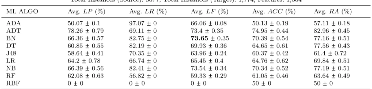 Table 5. Cross-project catch-block logging prediction results (using a single classifier) for Tomcat (target project)