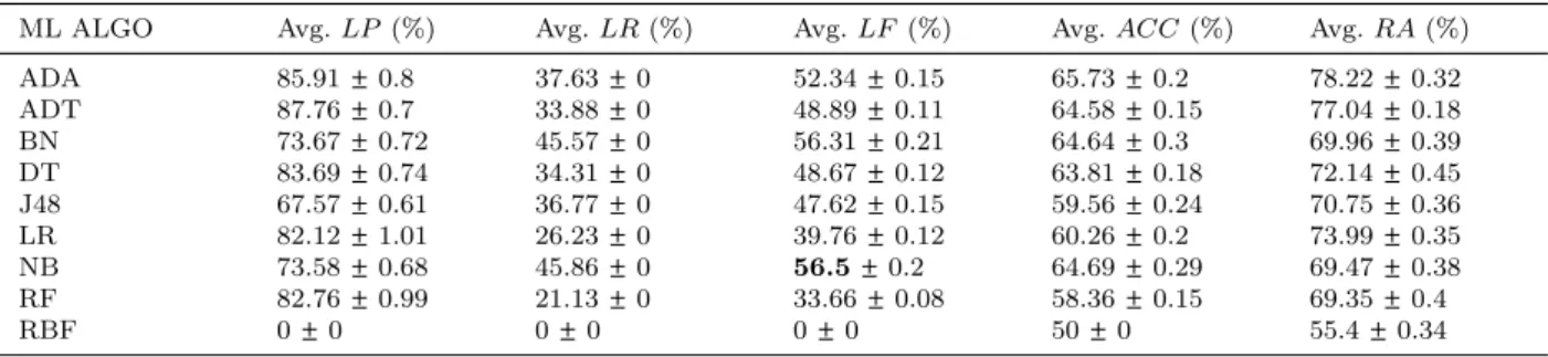 Table 7. Cross-project logging prediction results (using a single classifier) for Hadoop (target project).