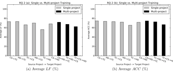 Figure 3. The Highest Average LF of Single-project and Multi-project Training Logging Prediction Models.