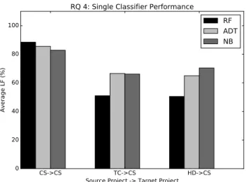 Figure 5. Performance of RF, ADT, and NB classifiers for within-project and cross-project catch-block logging predictions