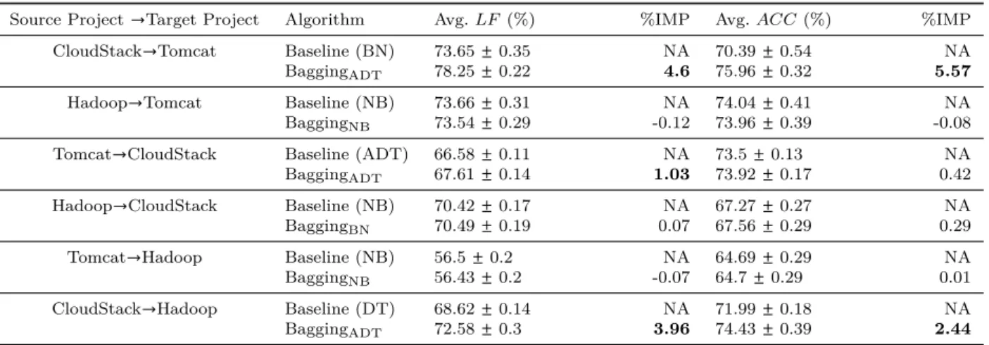 Table 8. Results of ECLogger Bagging . NA: Not Applicable and IMP: Improvement
