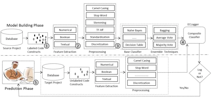 Figure 1. Overview of the proposed ECLogger framework