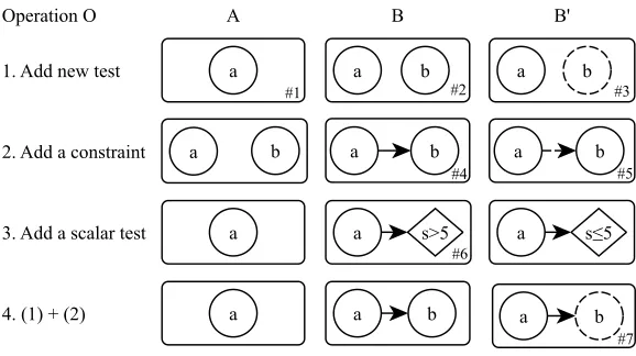 Figure 4: Illustration of the constructive operations on GTCs. Each row of graphs rep-resents a speciﬁc operation