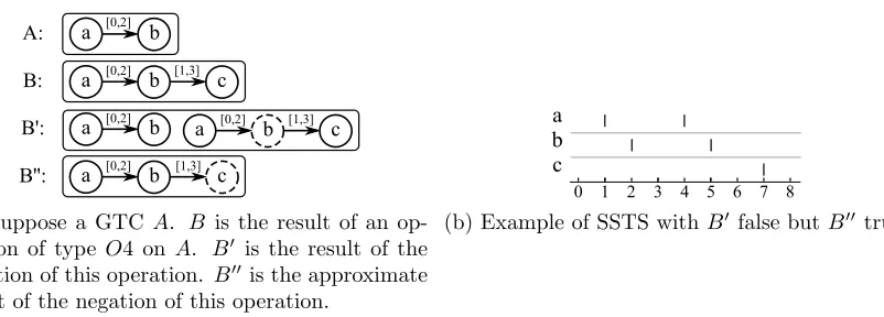Figure 5: Illustration of the negation and the approximate negation of an operation.