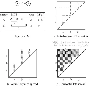 Figure 6: Step by step illustration of Algorithm 4 to construct M, matrix P, and the optimaltime interval constraint.