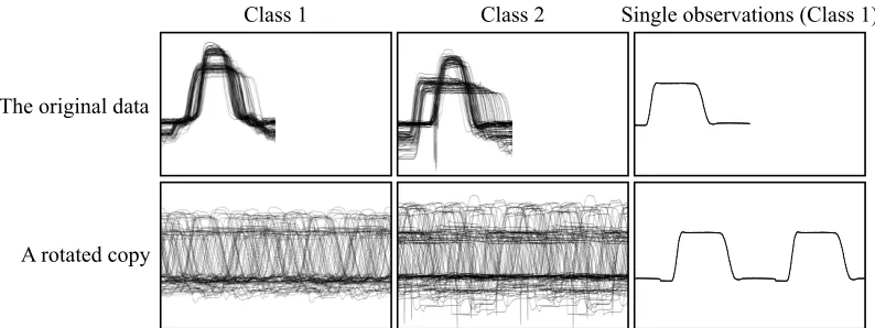 Figure 7: The original and one rotated copy of the UCR Gun Point data set.