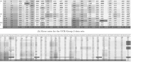Table 1: Empirical classiﬁcation error rates observed for the algorithms under consideration on the UCR data sets from Groups 1and 2