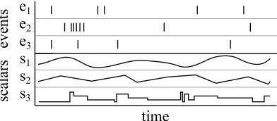 Figure 1: Example of an SSTS with three event symbols and three scalar variables.