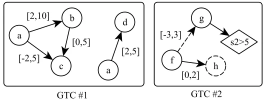 Figure 2: Two examples of GTCs. Dashed vertex (or edge) represents a vertex (or edge)with a negative ﬂag