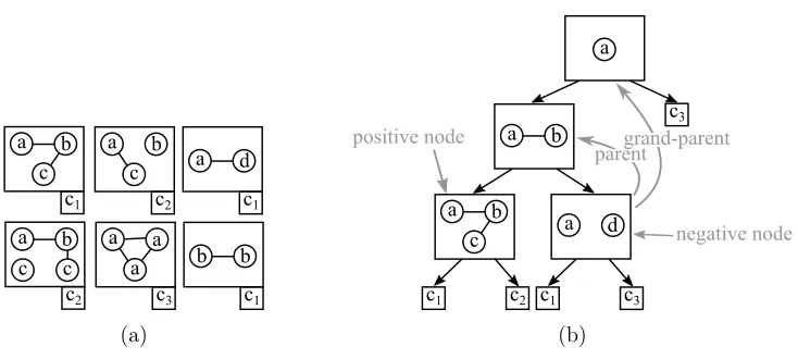 Figure 3: Examples of a GTC-Set (a) and a tree in a GTC-DF (b). Class labels in the leafnodes are denoted with ci.
