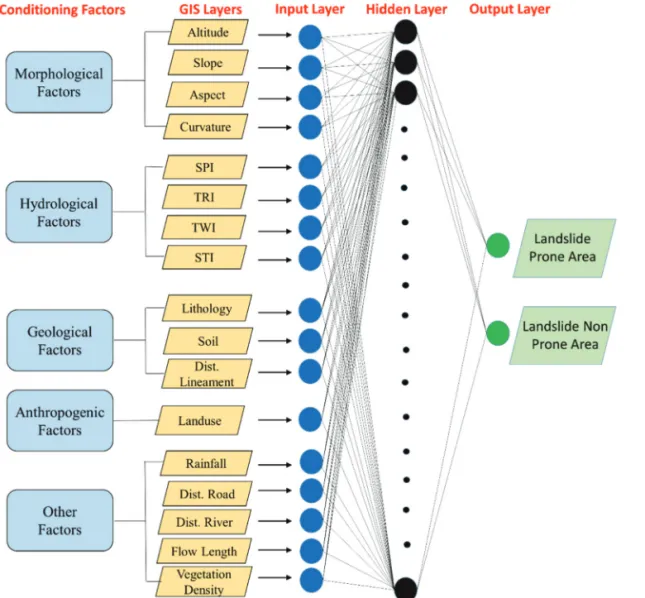 Fig. 4.  Multi-layered feedforward neural network.