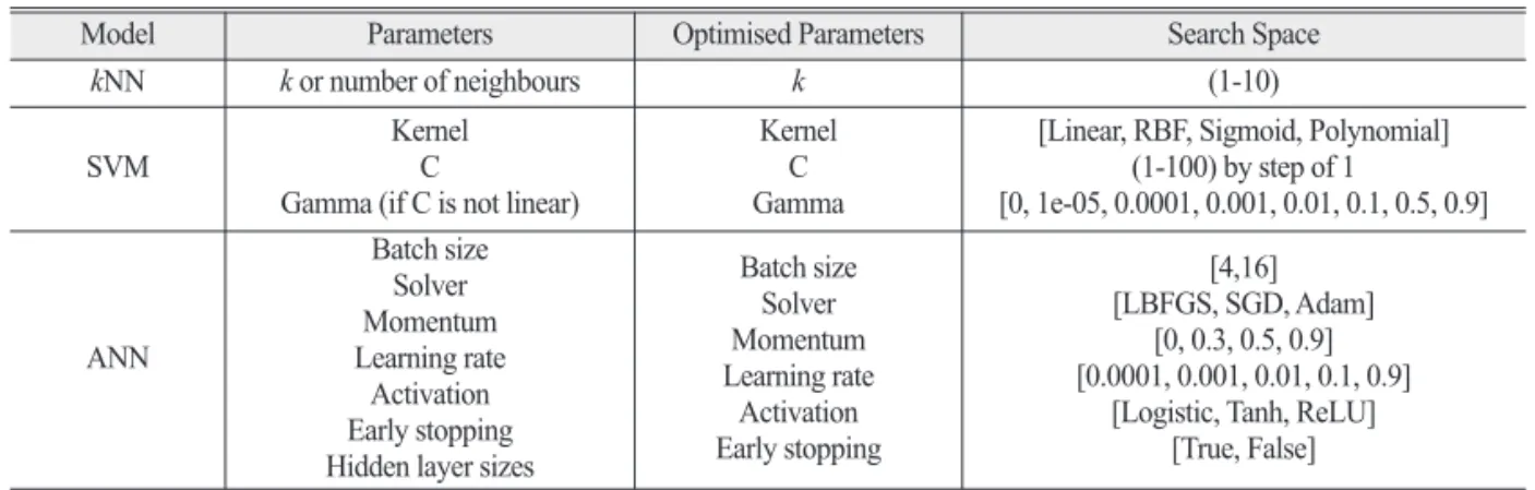 Table 1 lists the hyperparameters of the base models (ANN, kNN and SVM) along with their optimised parameters