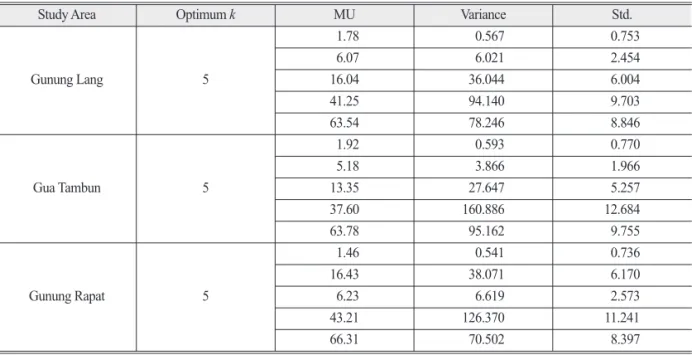 Table 3 displays the SADs as calculated through the optimised GMM. The optimal k value was determined to be 5 for all the three sub-study areas