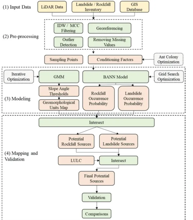 Fig. 3.  Workflow of the proposed integrated model for detecting potential rockfall sources.