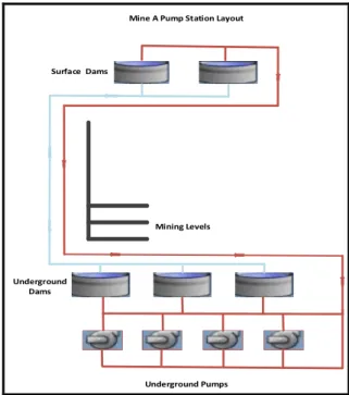 Fig. 2: Mine A clear-water pumping system   Water  is  pumped  straight  from  the  underground  dams  to  the  surface  dam