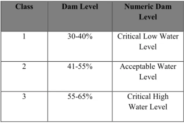 Table 1: Dam level classes  