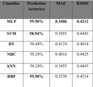 Table 3 : Bagging and Boosting prediction accuracy  Description  Bagging  Boosting 